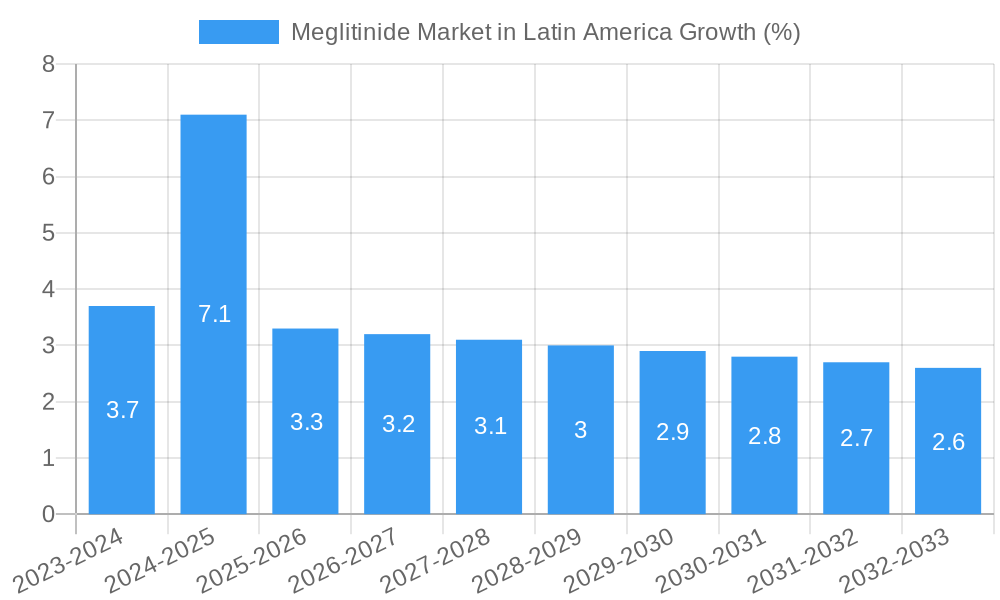 Meglitinide Market in Latin America Growth