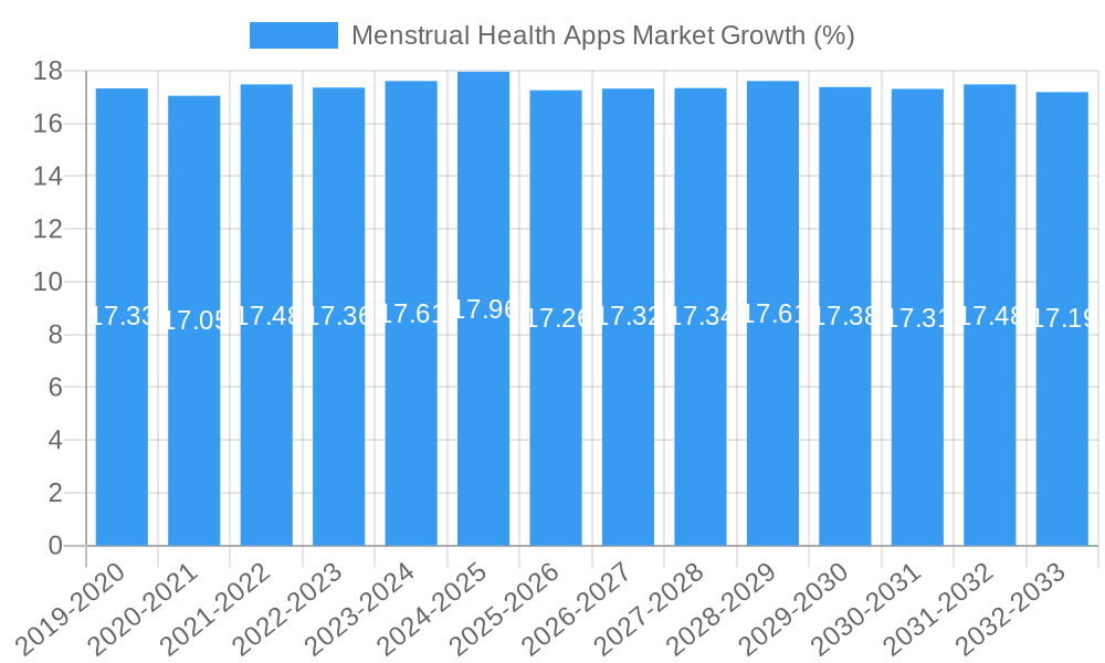 Menstrual Health Apps Market Growth