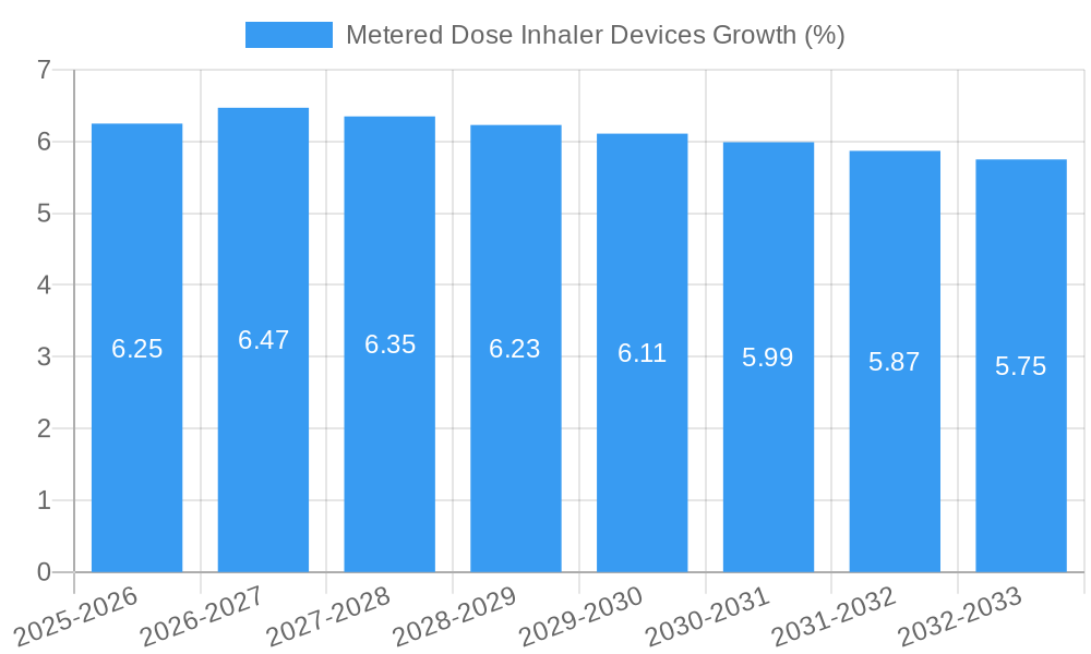 Metered Dose Inhaler Devices Growth