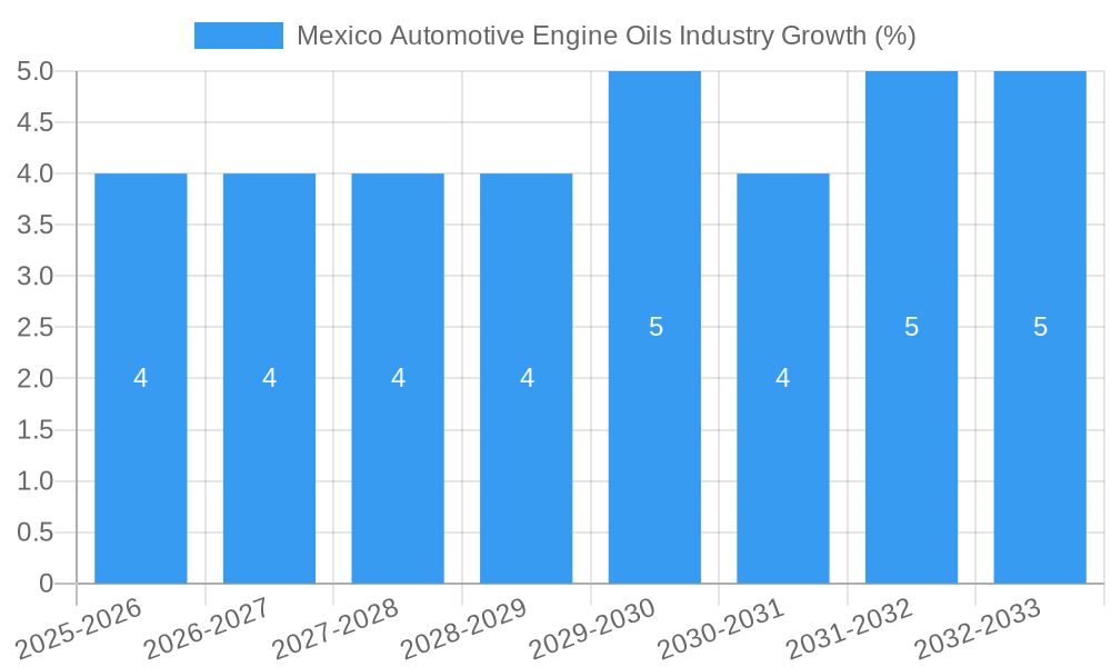 Mexico Automotive Engine Oils Industry Growth
