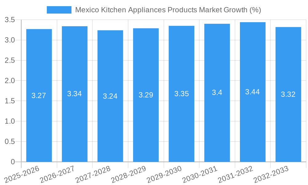 Mexico Kitchen Appliances Products Market Growth