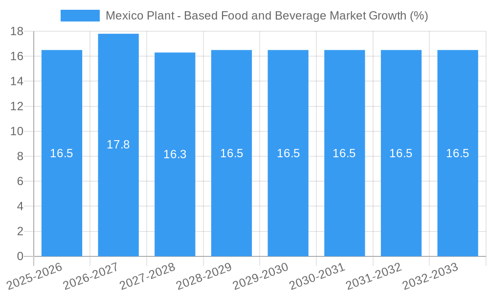 Mexico Plant - Based Food and Beverage Market Growth