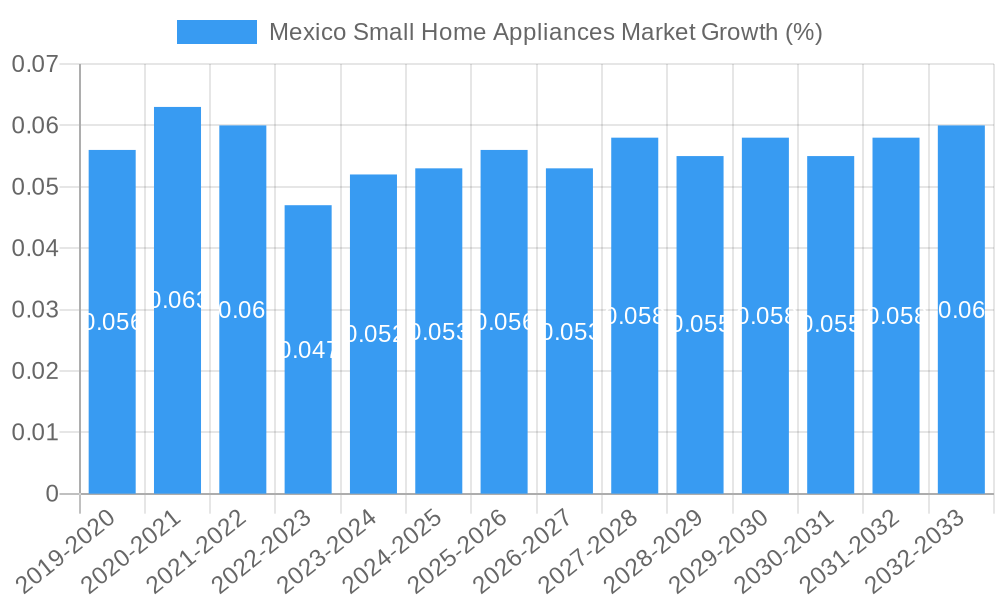 Mexico Small Home Appliances Market Growth