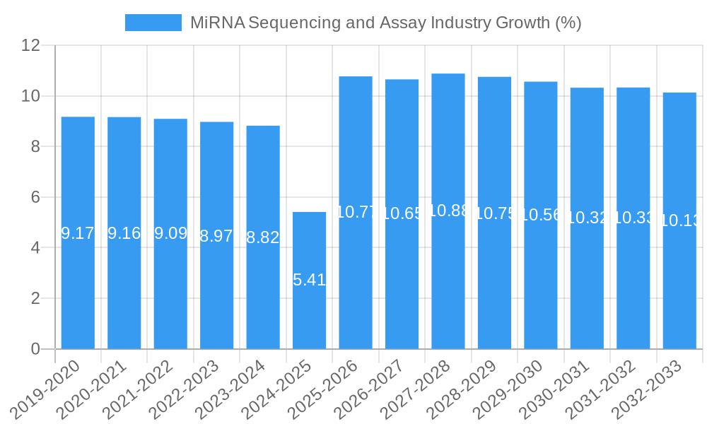 MiRNA Sequencing and Assay Industry Growth