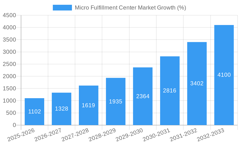 Micro Fulfillment Center Market Growth