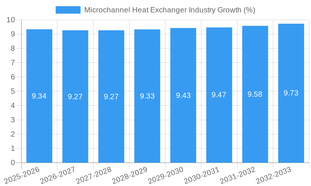 Microchannel Heat Exchanger Industry Growth