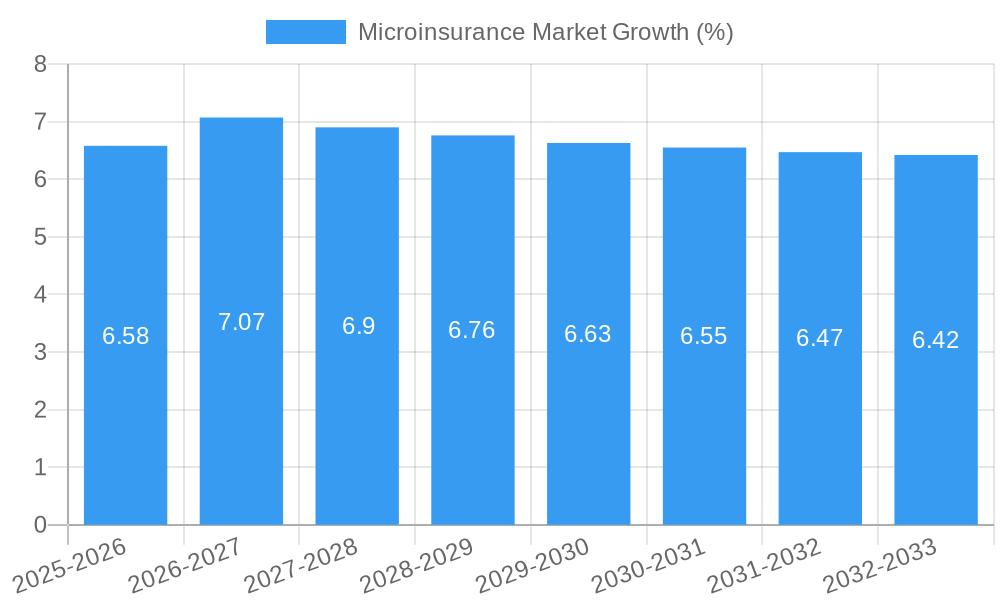 Microinsurance Market Growth