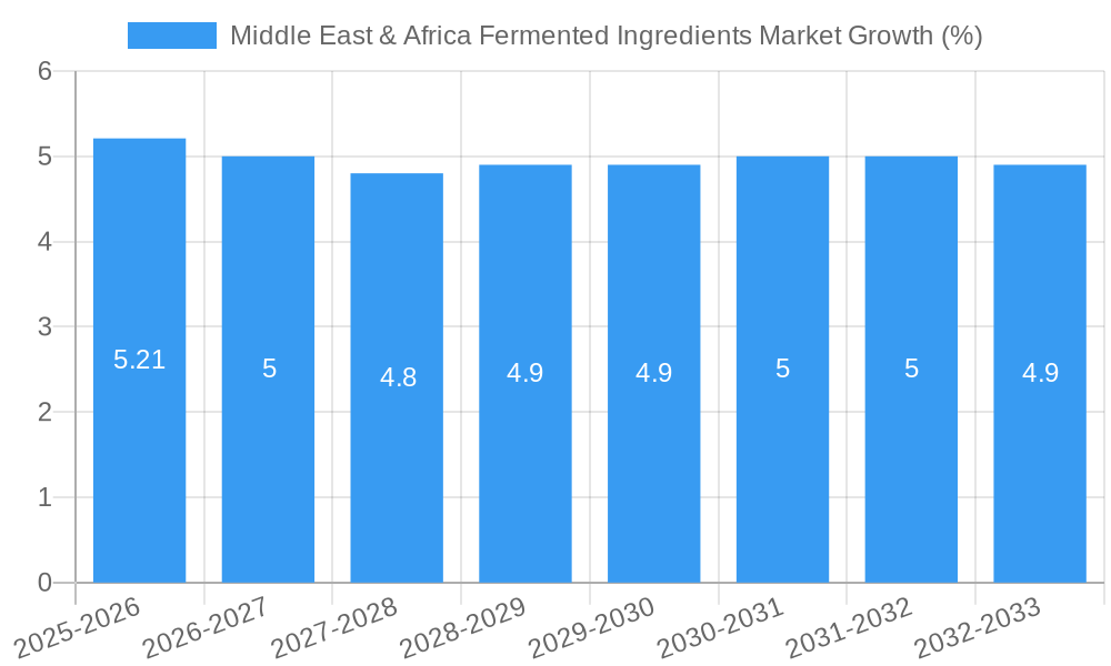 Middle East & Africa Fermented Ingredients Market Growth