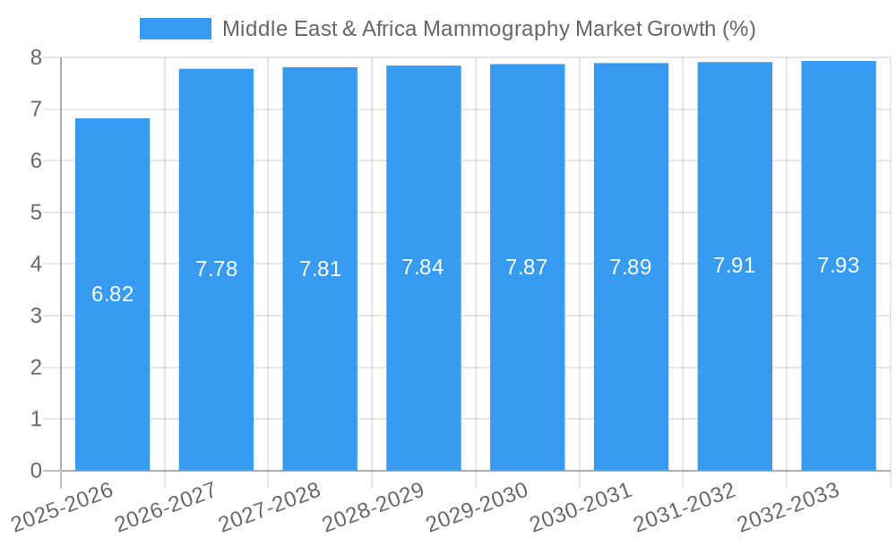 Middle East & Africa Mammography Market Growth