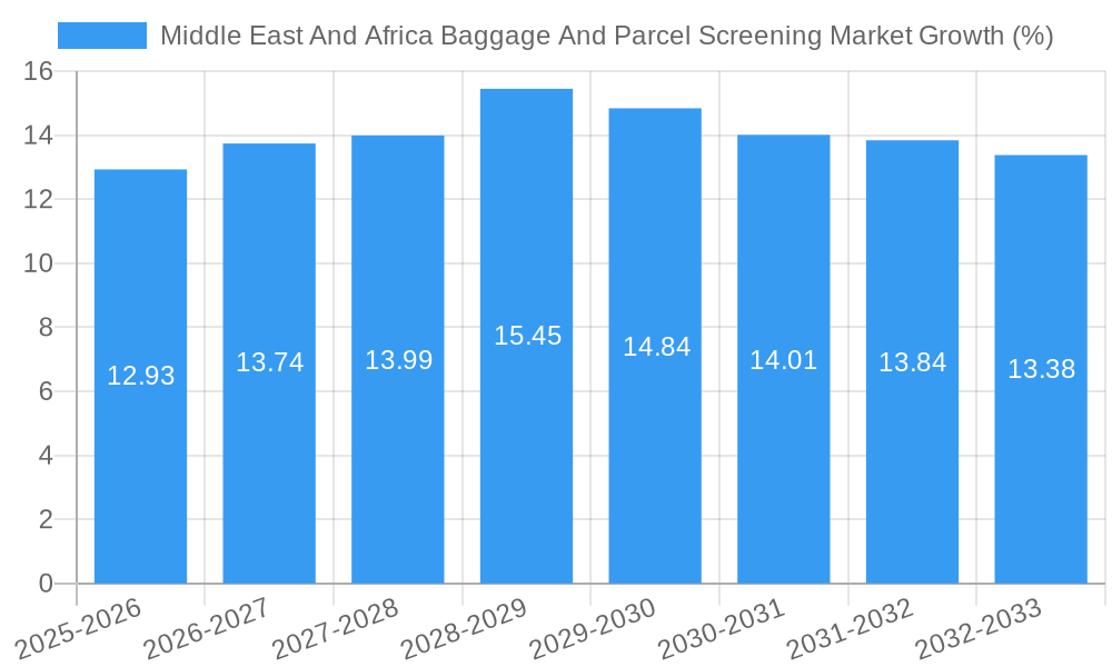 Middle East And Africa Baggage And Parcel Screening Market Growth