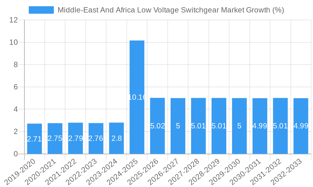 Middle-East And Africa Low Voltage Switchgear Market Growth