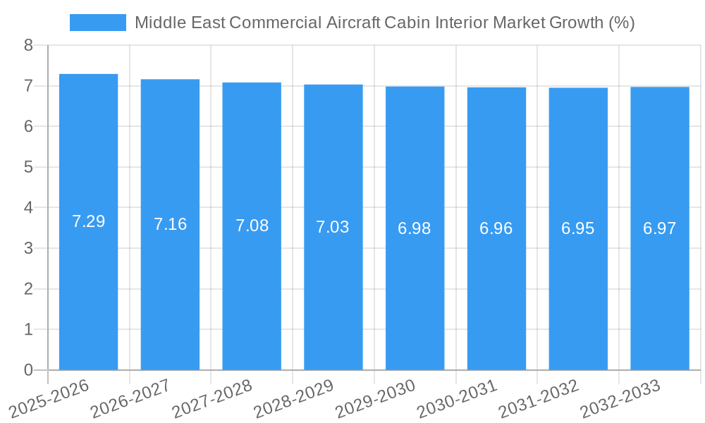 Middle East Commercial Aircraft Cabin Interior Market Growth