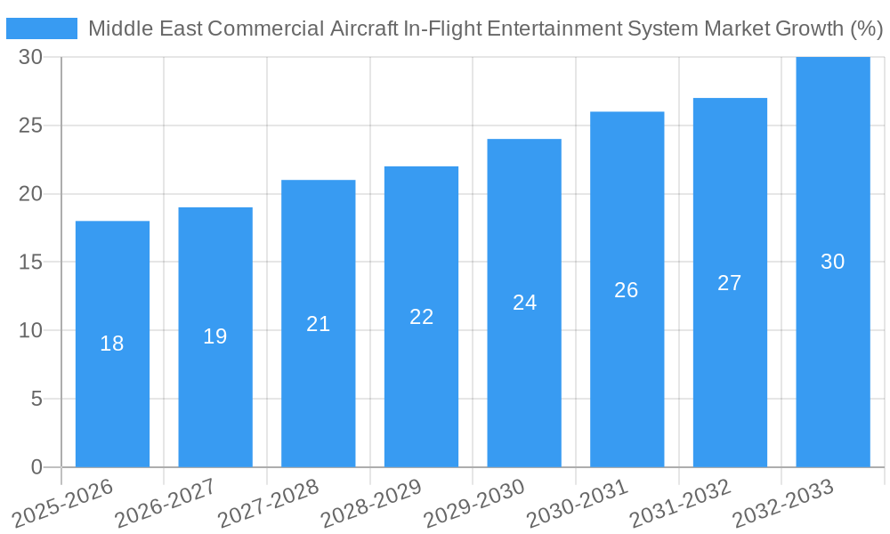 Middle East Commercial Aircraft In-Flight Entertainment System Market Growth