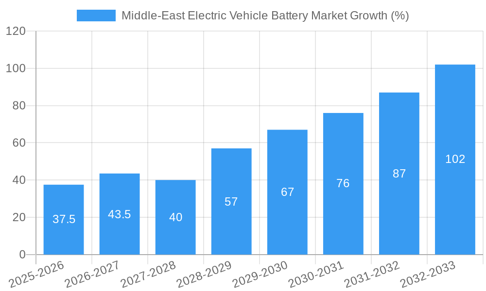 Middle-East Electric Vehicle Battery Market Growth