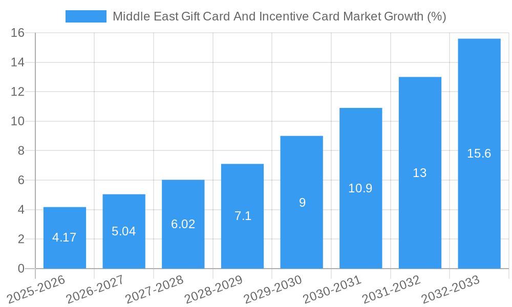 Middle East Gift Card And Incentive Card Market Growth