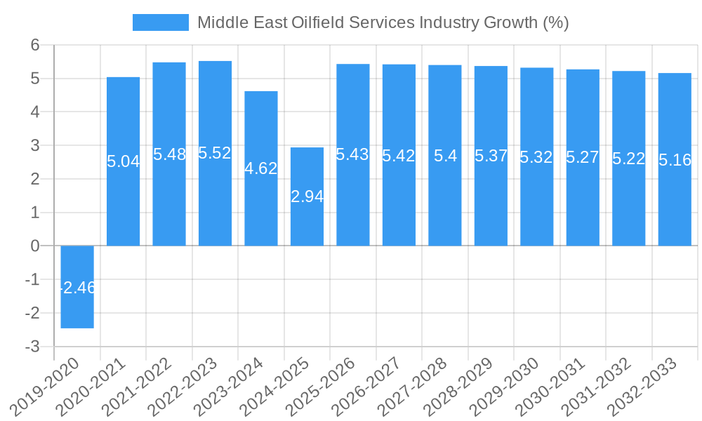 Middle East Oilfield Services Industry Growth