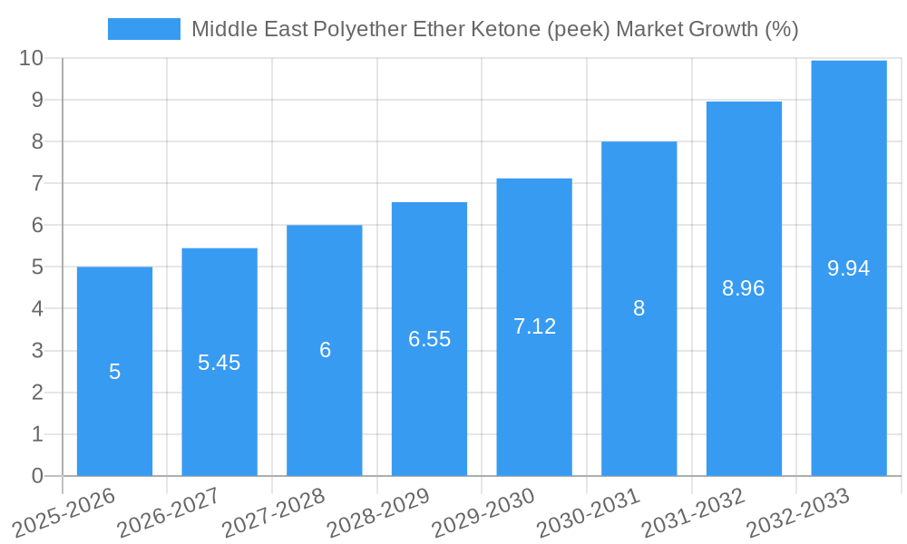 Middle East Polyether Ether Ketone (peek) Market Growth