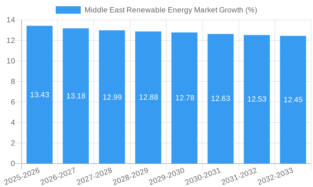 Middle East Renewable Energy Market Growth
