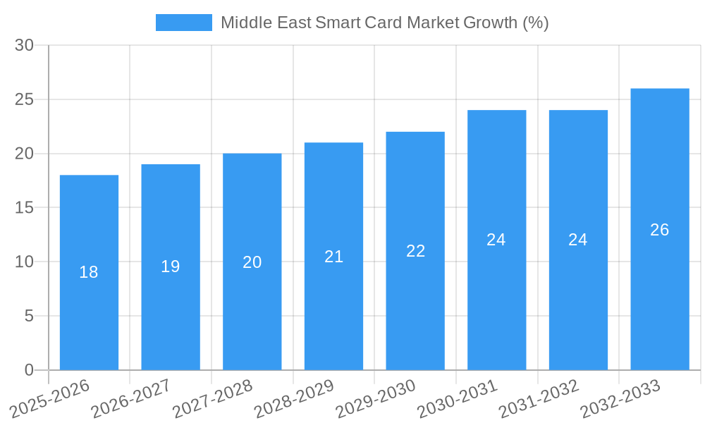 Middle East Smart Card Market Growth