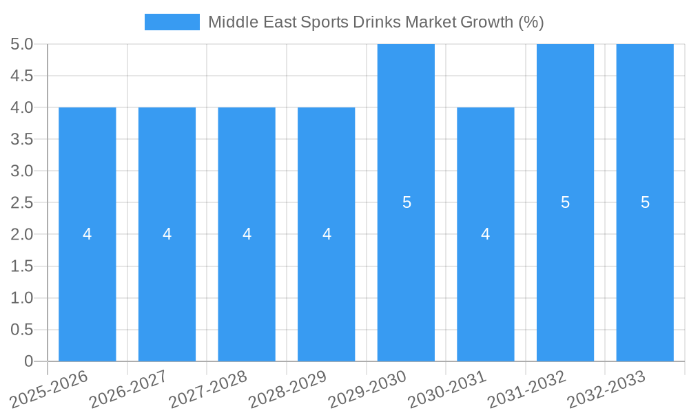 Middle East Sports Drinks Market Growth