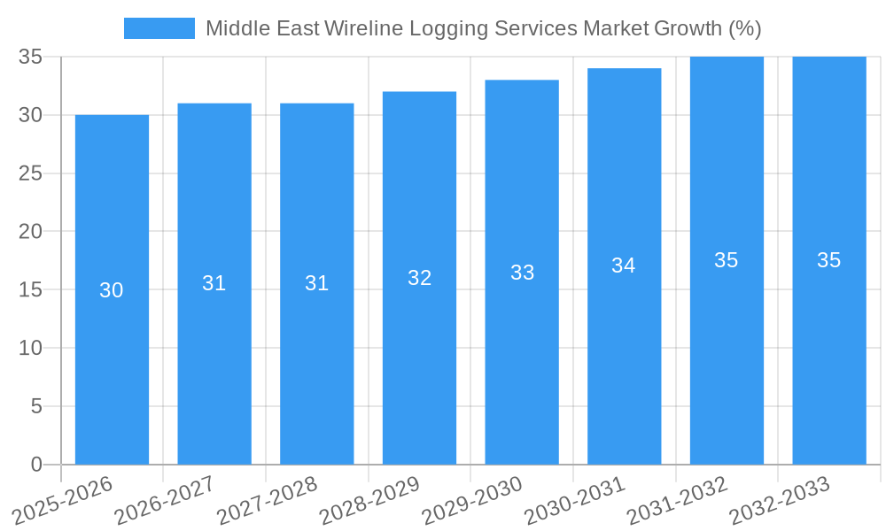 Middle East Wireline Logging Services Market Growth