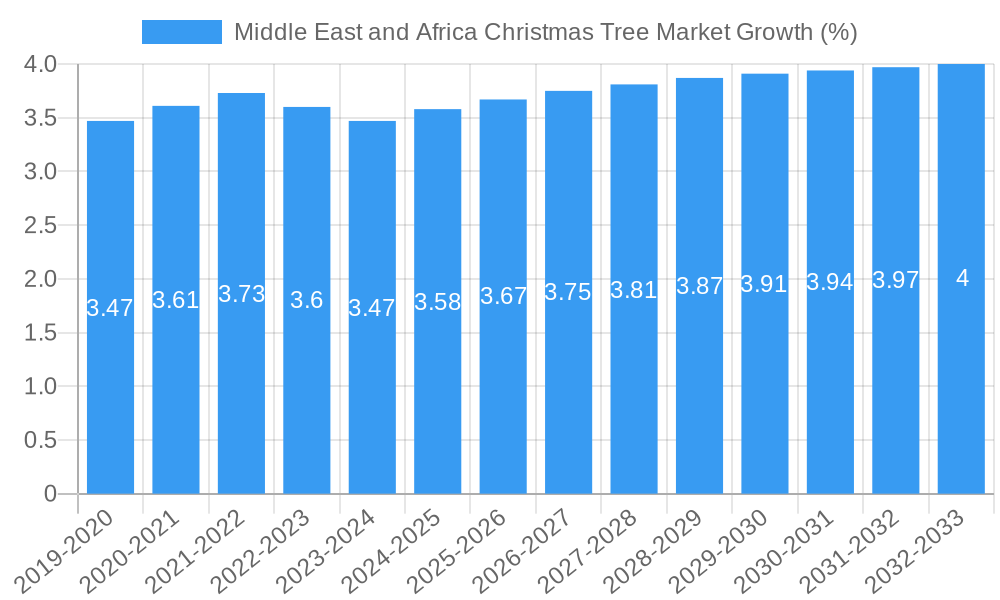 Middle East and Africa Christmas Tree Market Growth