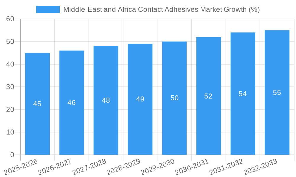 Middle-East and Africa Contact Adhesives Market Growth