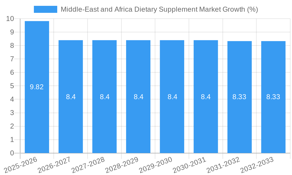 Middle-East and Africa Dietary Supplement Market Growth