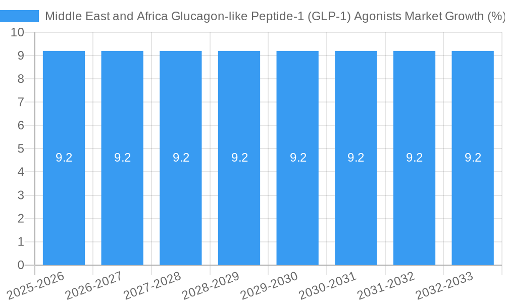 Middle East and Africa Glucagon-like Peptide-1 (GLP-1) Agonists Market Growth