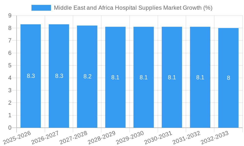 Middle East and Africa Hospital Supplies Market Growth