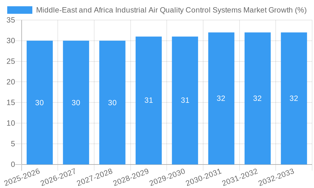 Middle-East and Africa Industrial Air Quality Control Systems Market Growth