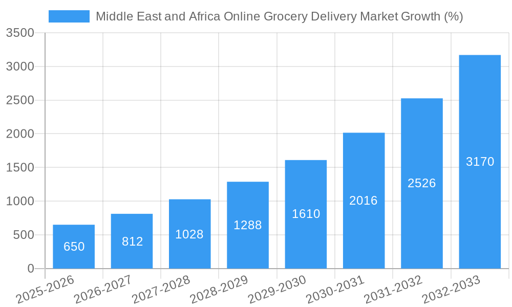 Middle East and Africa Online Grocery Delivery Market Growth