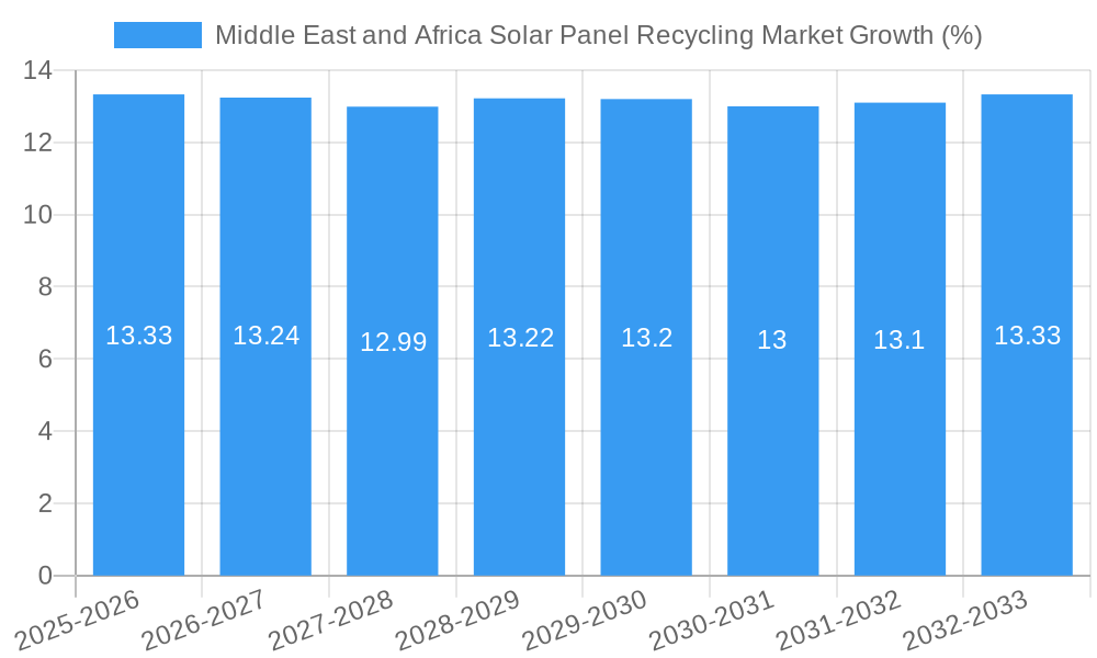 Middle East and Africa Solar Panel Recycling Market Growth