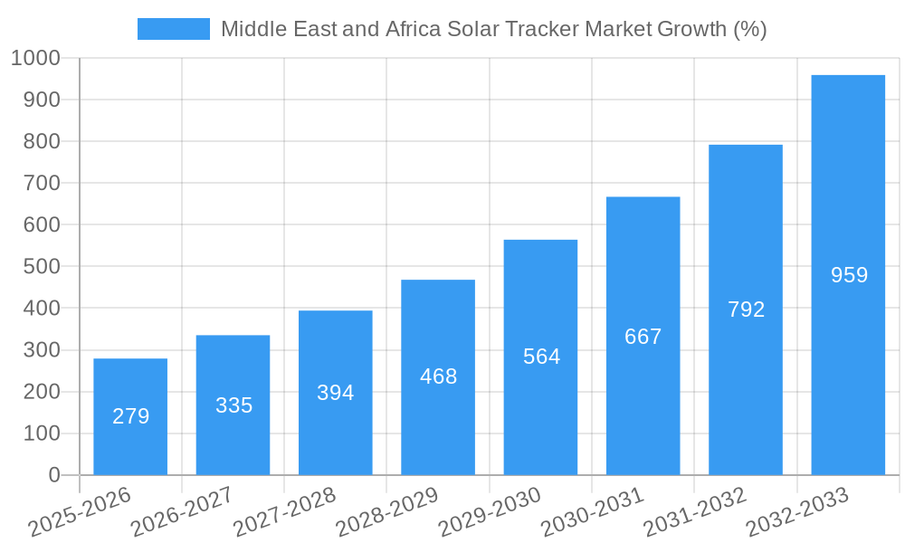 Middle East and Africa Solar Tracker Market Growth