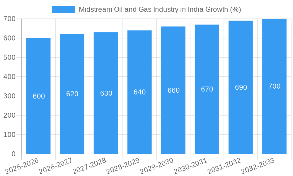 Midstream Oil and Gas Industry in India Growth