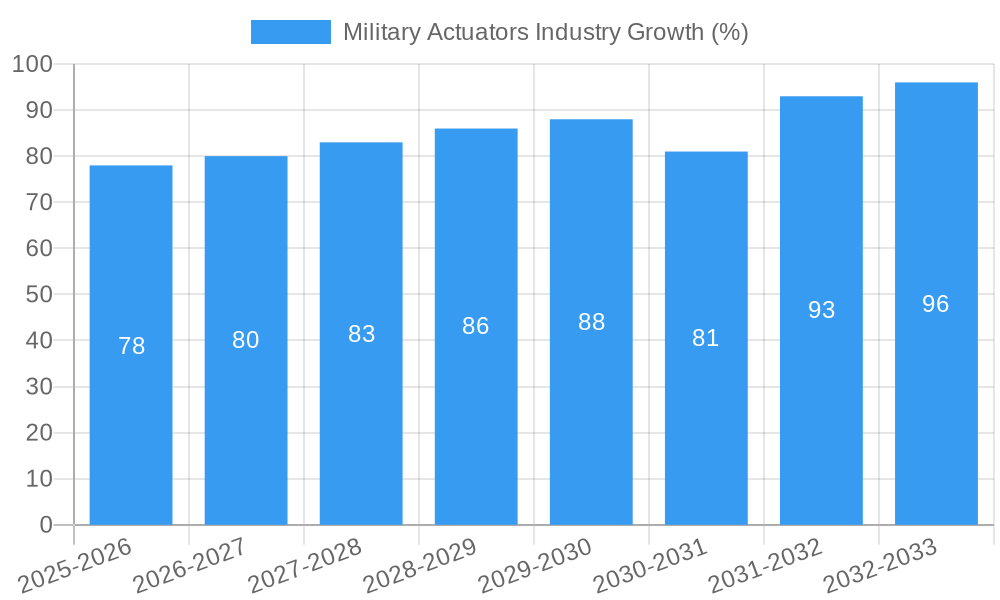 Military Actuators Industry Growth