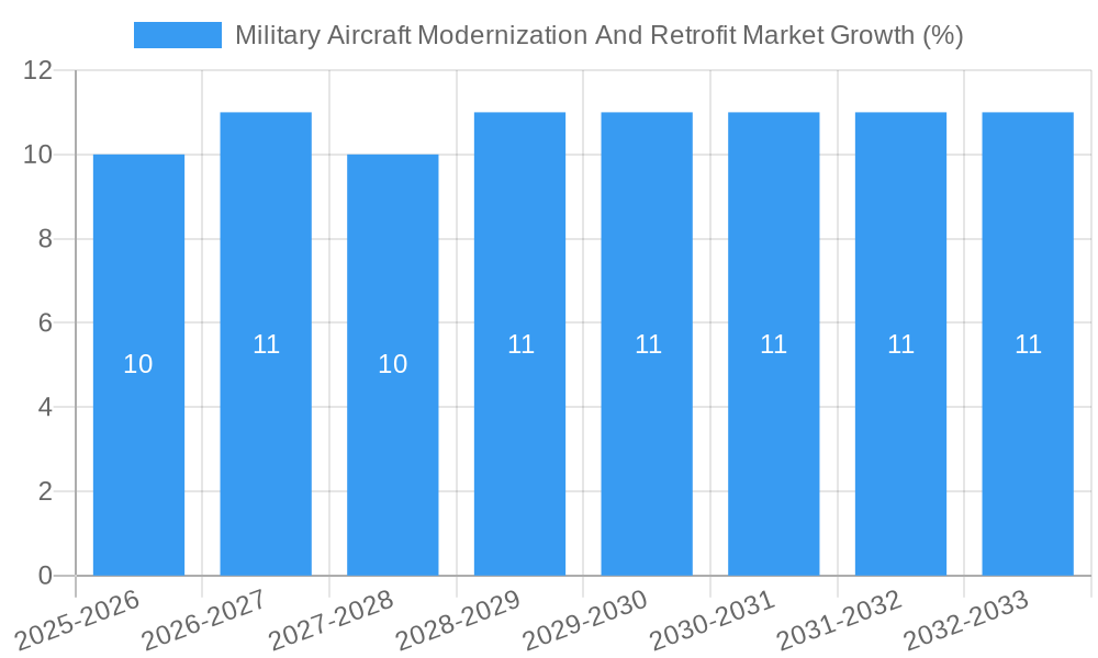 Military Aircraft Modernization And Retrofit Market Growth