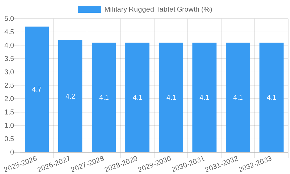 Military Rugged Tablet Growth