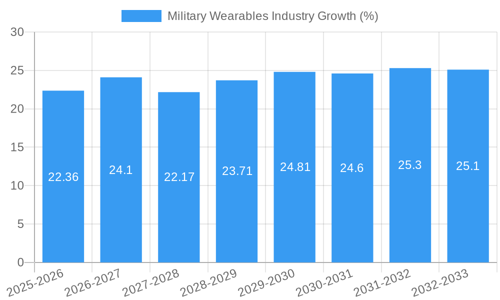 Military Wearables Industry Growth