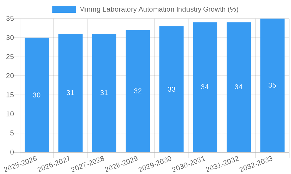 Mining Laboratory Automation Industry Growth