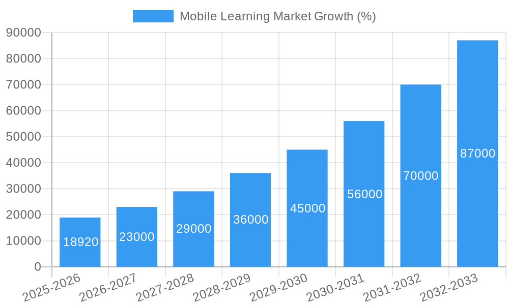 Mobile Learning Market Growth