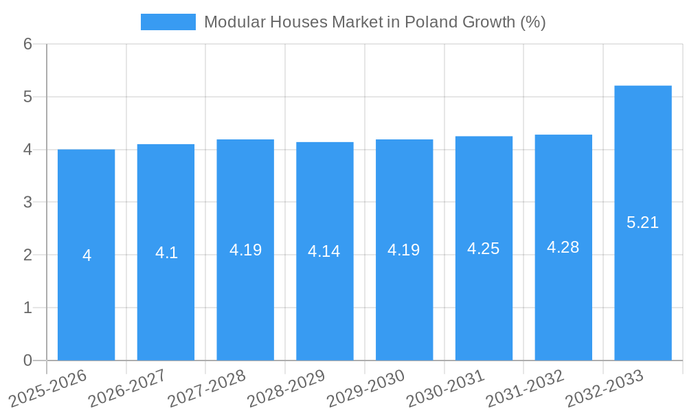 Modular Houses Market in Poland Growth