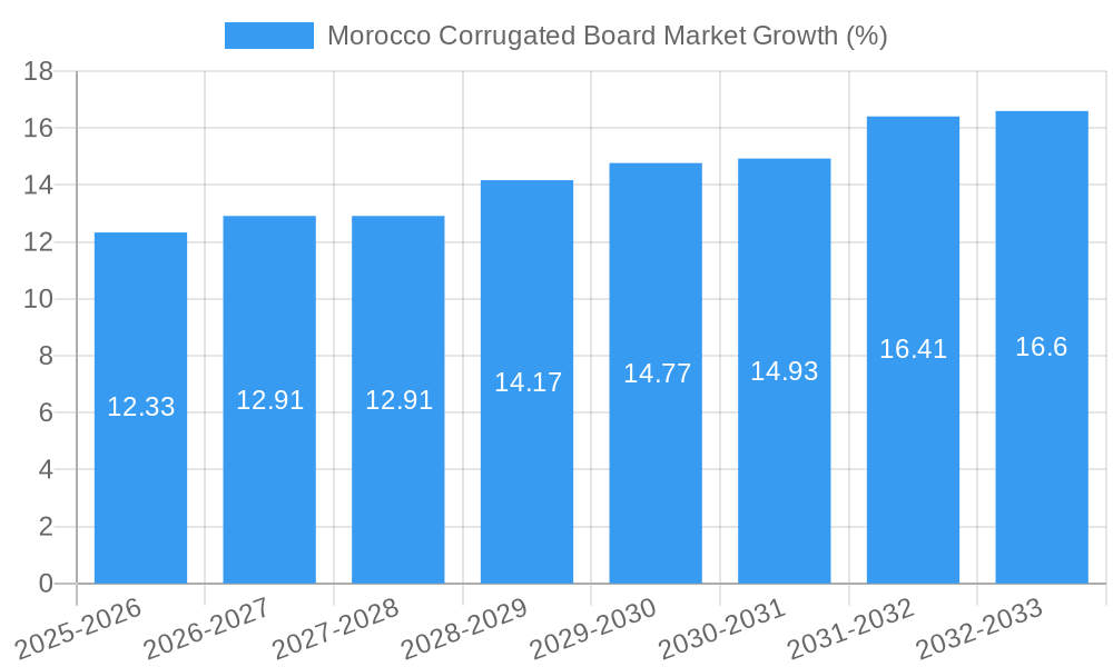 Morocco Corrugated Board Market Growth