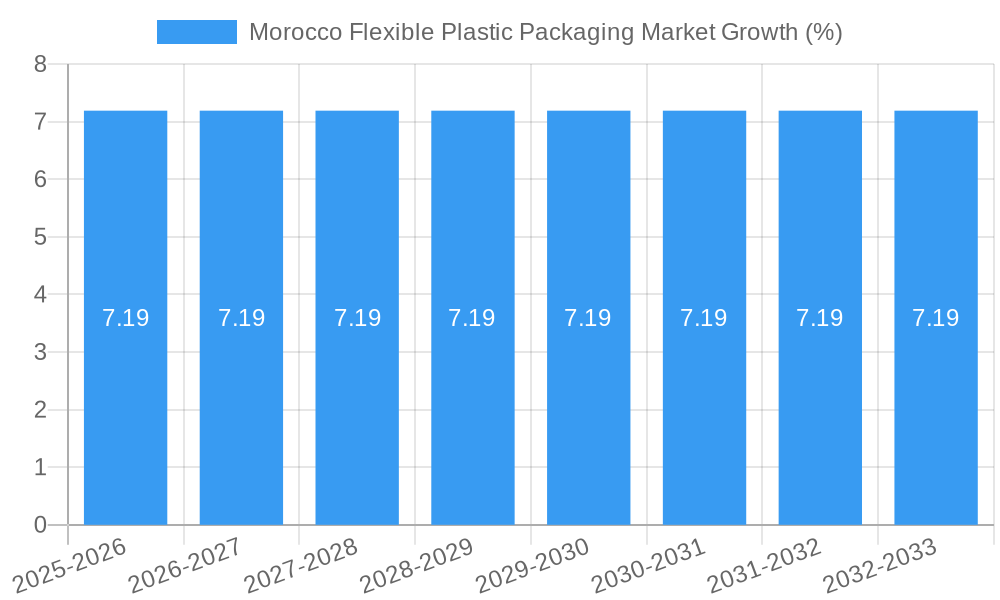 Morocco Flexible Plastic Packaging Market Growth