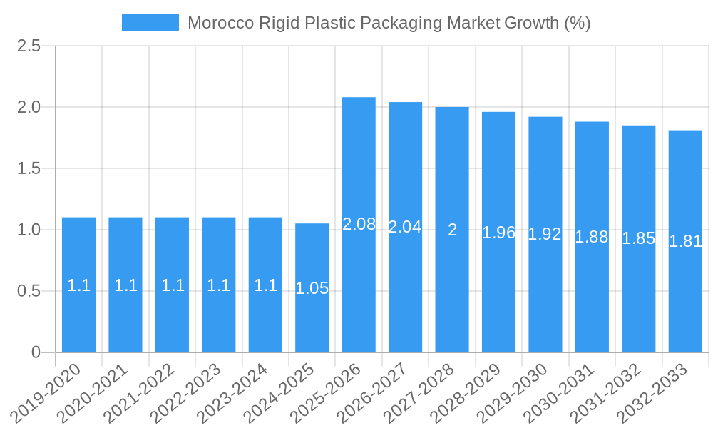 Morocco Rigid Plastic Packaging Market Growth