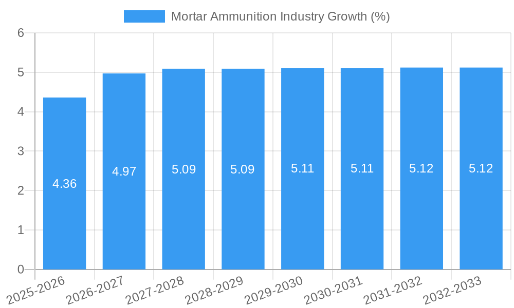 Mortar Ammunition Industry Growth