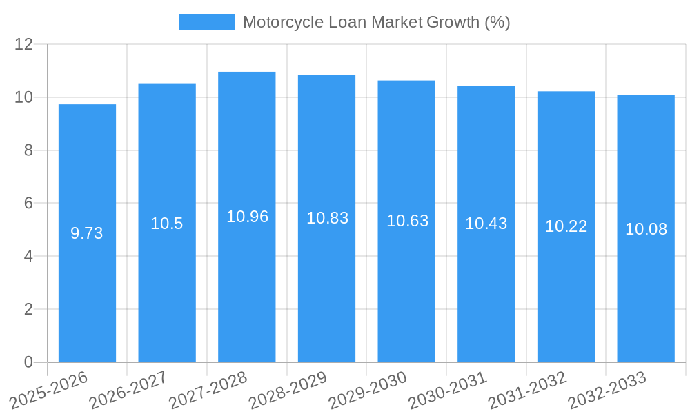 Motorcycle Loan Market Growth