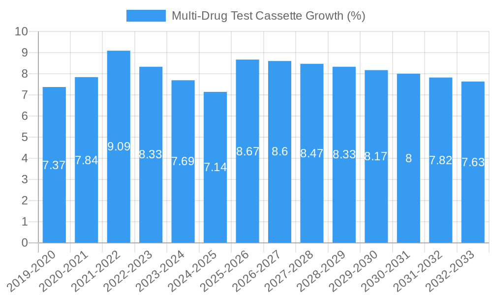 Multi-Drug Test Cassette Growth