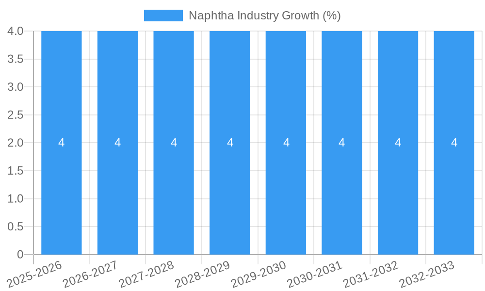 Naphtha Industry Growth