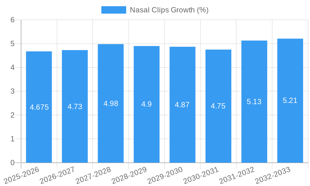 Nasal Clips Growth